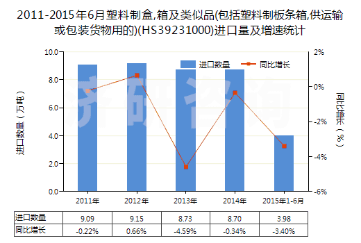 2011-2015年6月塑料制盒,箱及類似品(包括塑料制板條箱,供運(yùn)輸或包裝貨物用的)(HS39231000)進(jìn)口量及增速統(tǒng)計(jì) 2011-2015年6月塑料制盒,箱及類似品(包括塑料制板條箱,供運(yùn)輸或包裝貨物用的)(HS39231000)進(jìn)口量及增速統(tǒng)計(jì)